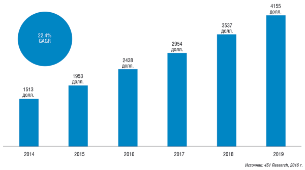 Рис. 3. Рост рынка модульных ЦОДов и решений высокой заводской готовности 
