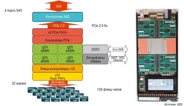 Архитектура флеш-модуля 