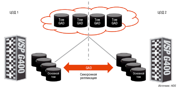 Рис. 1. Удаленная синхронная репликация в режиме Active-Active