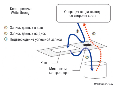Рис. 2. Функционирование кеша в режиме сквозной записи (write-through)