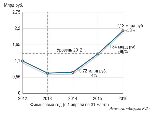 Динамика развития «Аладдин Р.Д.». Благодаря разработке ряда инновационных технологий, компании удалось преодолеть последствия кризиса и сначала восстановить, а затем и превзойти уровень продаж 2012 года