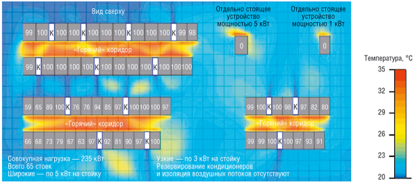 Рис. 7. Результат численного аэродинамического моделирования ЦОДа с рядными кондиционерами без изоляции воздушных потоков