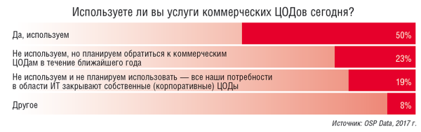 Рис. 1. Спрос на услуги КЦОДов по данным на начало 2017 года