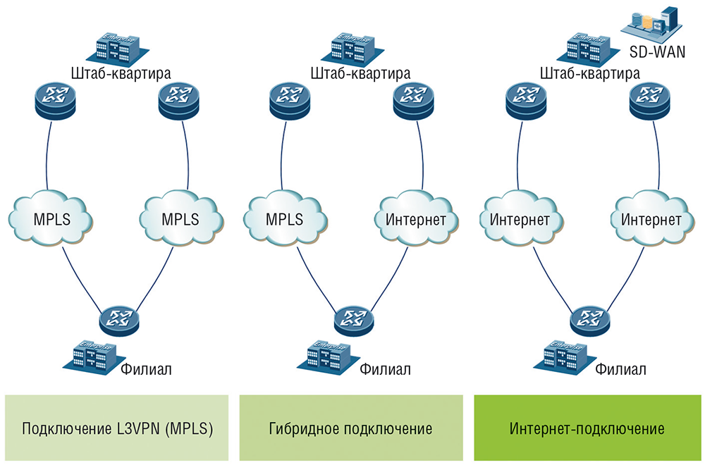 Wan интернет. Схема организации l3 VPN через 3g/LTE. SD-Wan. Интернет провайдеры Wan Cisco. Устройства Wan сети.
