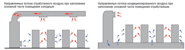 Рис. 2. Схема потоков воздуха при различных типах распределения отработанного воздуха