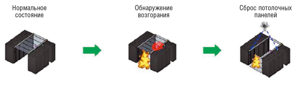 Рис. 5. Пример сопряжения систем пожаротушения и изоляции «горячего» или «холодного» коридора