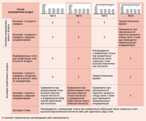 Таблица 3. Выбор типа изоляции разнотемпературных воздушных потоков при использовании менее популярных способов распределения охлаждающего воздуха