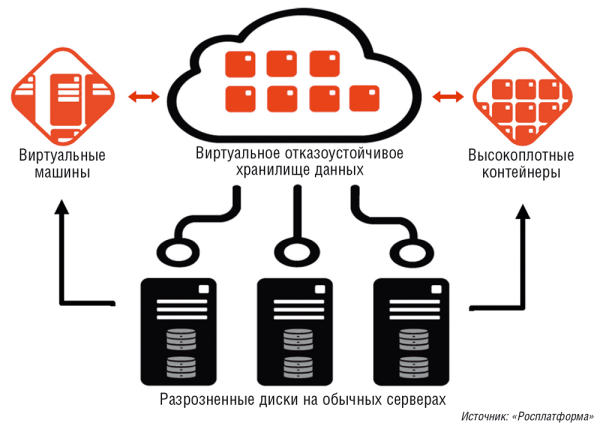 Рис. 1. Пример реализации гиперконвергентной системы на основе разработок «Росплатформы»