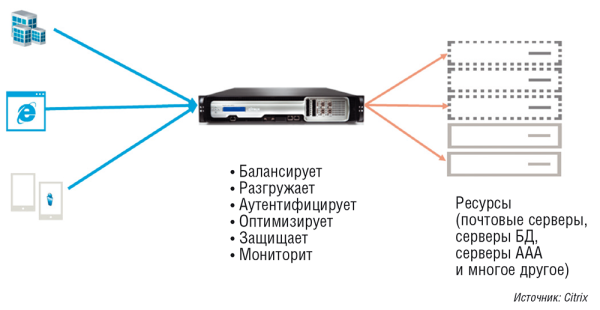 Рис. 3. Функционал современных контроллеров приложений