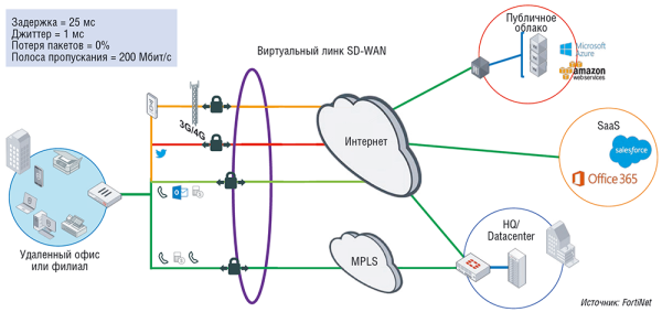 Системы SD-WAN объединяют все доступные каналы связи в единое виртуальное соединение и распределяют по нему трафик приложений с учетом их приоритета и текущих характеристик каждого канала 