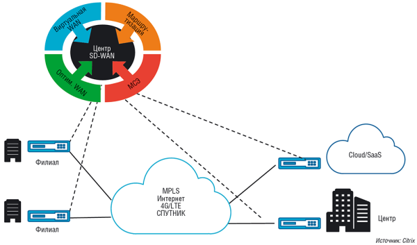 В качестве централизованного контроллера сети SD-WAN в решении Citrix используется продукт NetScaler SD-WAN Center