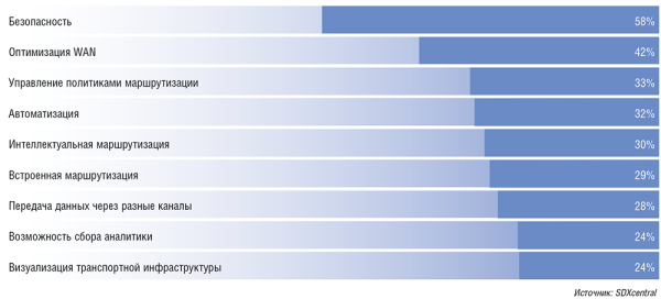 Драйверы внедрения SD-WAN