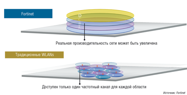 Рис. 1. При использовании технологии виртуальных ячеек все точки доступа в группе работают на одном канале. Если требуется повысить производительность, емкость сети можно увеличить посредством наложения каналов (организации слоев)