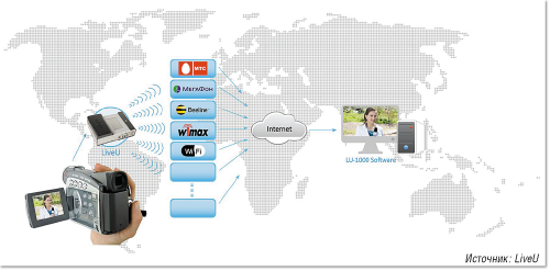 Схема решения на базе продуктов LiveU.