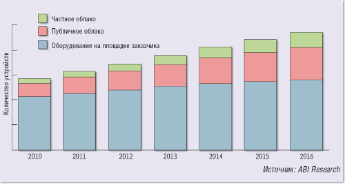 Из офиса в «облака»