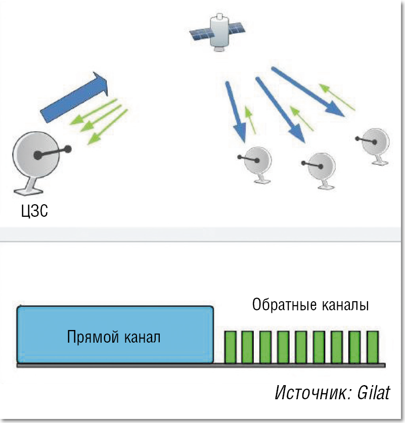 Примеры канала обратной связи. Прямой канал спутниковой связи. Каналы обратной связи. Прямой и обратный каналы связи. Спутниковые системы связи прямой и обратный канал.