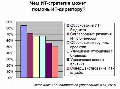 ИТ-стратегия, Global CIO