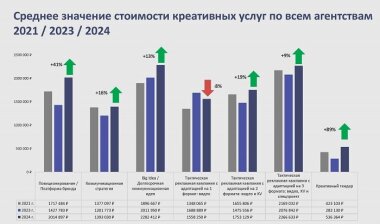 Стоимость креативных услуг в рекламной индустрии выросла почти по всем видам работ
