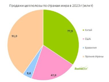 Мировой рынок целлюлозы вырос на 5,7%