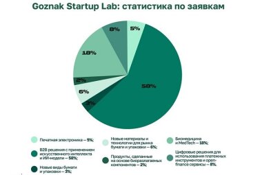 Программа Goznak Startup Lab собрала более 350 инновационных решений