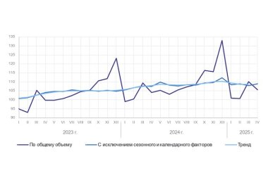 Росстат опубликовал статистику об объёмах промышленного производства в стране с января по апрель 2025 года