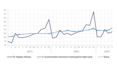 Росстат опубликовал данные об объёмах отечественного промышленного производства с января по май 2025 года