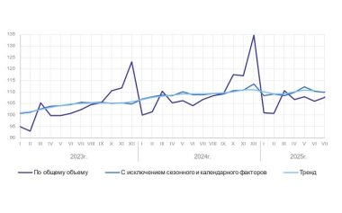 Росстат опубликовал данные об объёмах отечественного промышленного производства с января по июль 2025 года