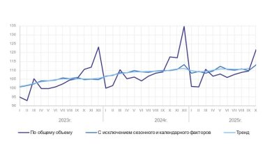Росстат опубликовал данные об объёмах отечественного промышленного производства с января по октябрь 2025 года