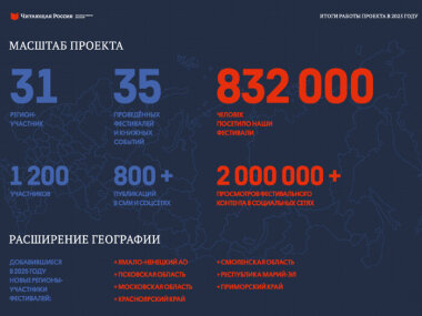 «Читающая Россия» подвела итоги фестивального сезона 2025
