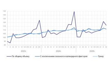 Росстат опубликовал данные об объёмах отечественного промышленного производства с января по ноябрь 2025 года