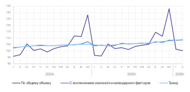 Росстат опубликовал статистику об объёмах промышленного производства в стране за январь-февраль 2026 года