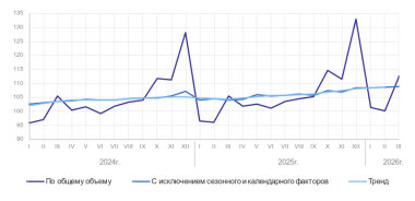 Росстат опубликовал статистику об объёмах промышленного производства в стране за первый квартал 2026 года
