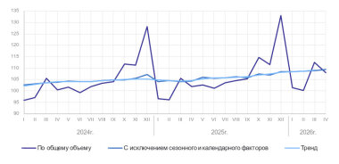Росстат опубликовал статистику об объёмах промышленного производства в стране за первые четыре месяца 2026 года
