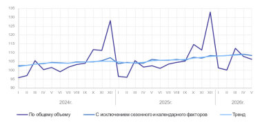 Росстат опубликовал статистику об объёмах промышленного производства в стране за первые пять месяцев 2026 года