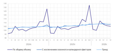 Росстат опубликовал статистику об объёмах промышленного производства в стране за первое полугодие 2026 года