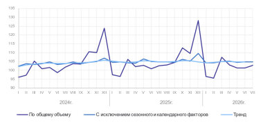 Росстат опубликовал статистику об объёмах промышленного производства в стране за семь месяцев 2026 года