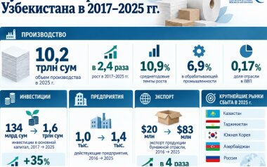 В Узбекистане оценили объемы производства бумажной отрасли