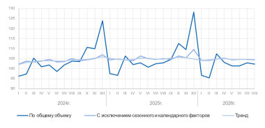 Росстат опубликовал статистику об объёмах промышленного производства в стране за восемь месяцев 2026 года