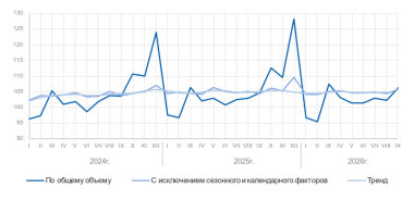 Росстат опубликовал статистику об объёмах промышленного производства в стране за три квартала 2026 года