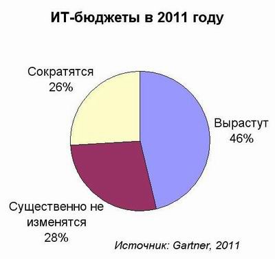 Инвестиции в безопасность