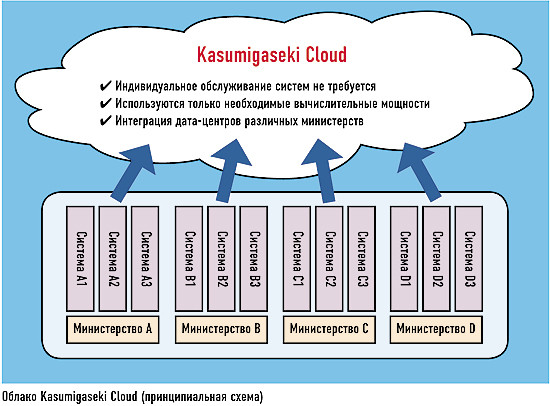 Облака и правительства
