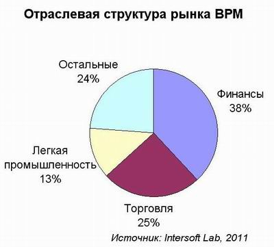 Хранилища для поддержки роста