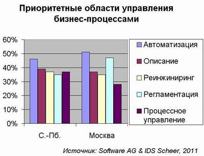 Региональные особенности процессного управления