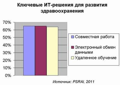 Здравоохранению не хватает телемедицины