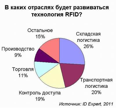 Рынку RFID нужны готовые решения