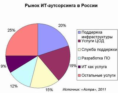 Большой рост маленького аутсорсинга