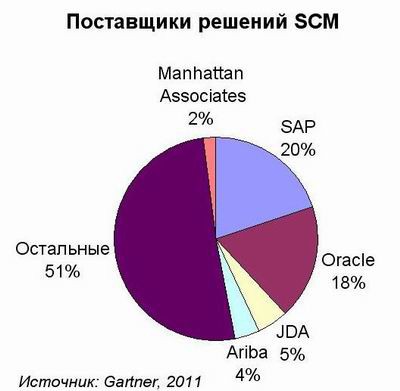 Рынок SCM поднимают нишевые игроки