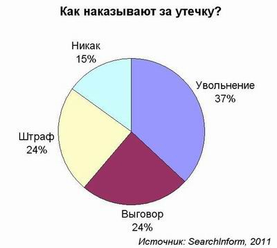 Что делать с инсайдерами?