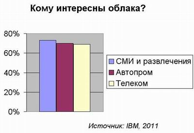 Облака и прочие приоритеты