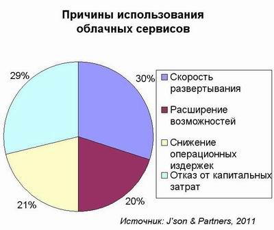 Облачные услуги: заказчики ждут подвоха
